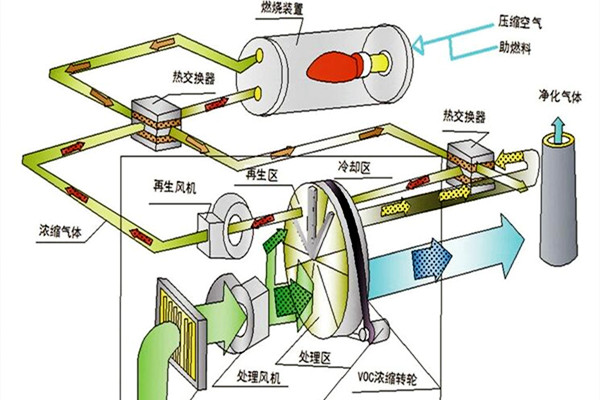 沸石转轮一体机原理图片